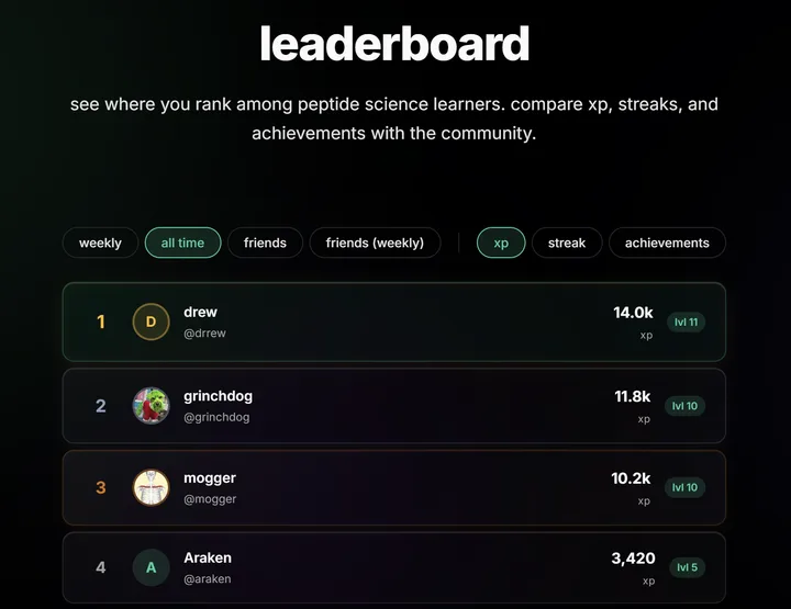interface de ranking e gamificação com xp, sequências e emblemas